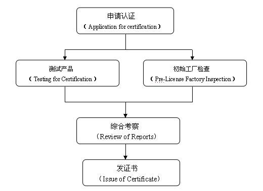 kc認(rèn)證流程