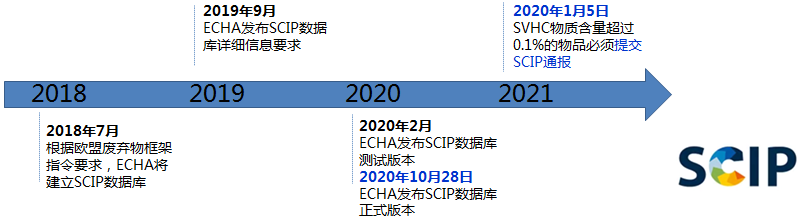 歐盟SCIP通報時間線