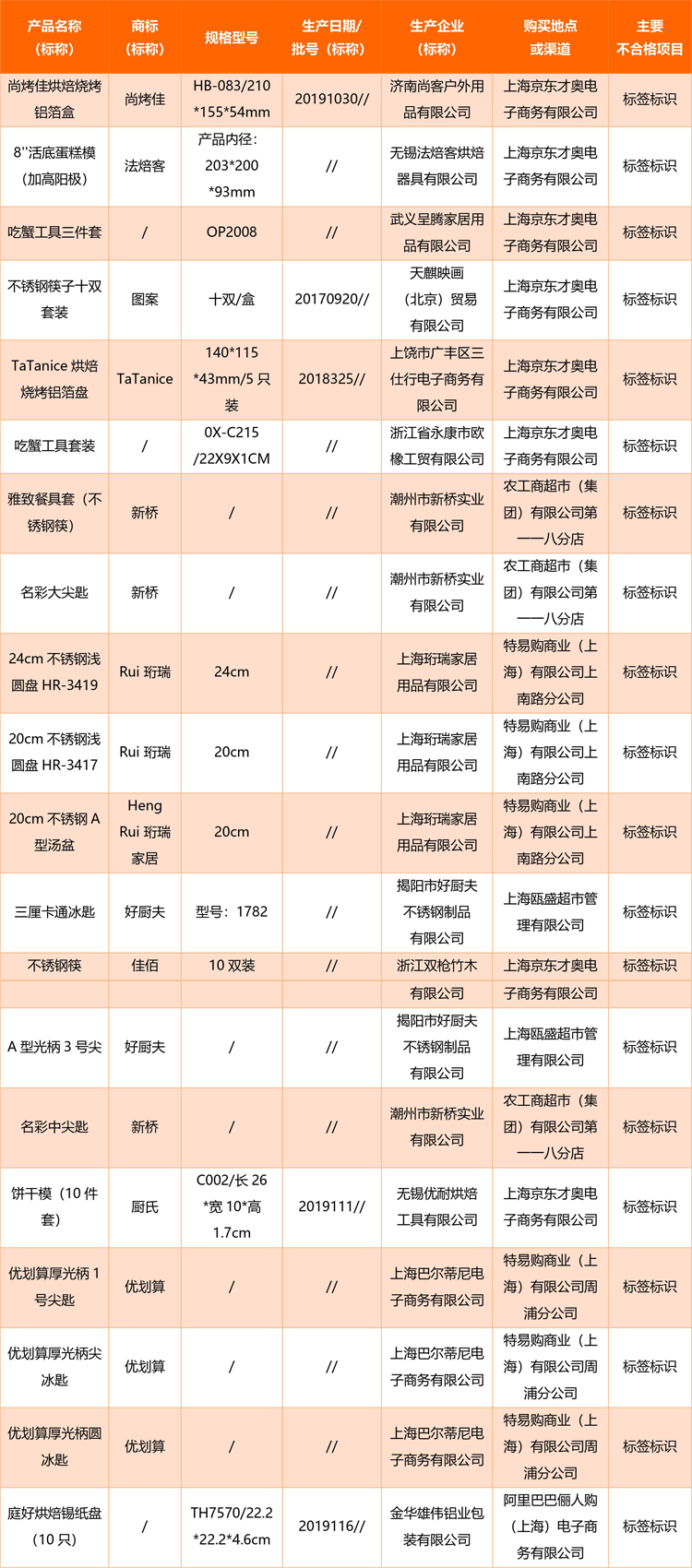 2020年上海市金屬餐飲具產(chǎn)品質(zhì)量監(jiān)督抽查不合格產(chǎn)品