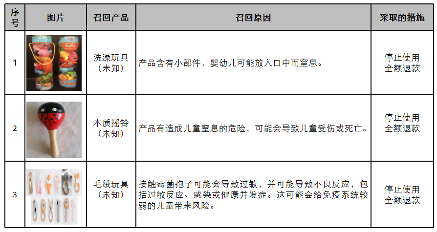 2020年11月歐美玩具召回案例分析