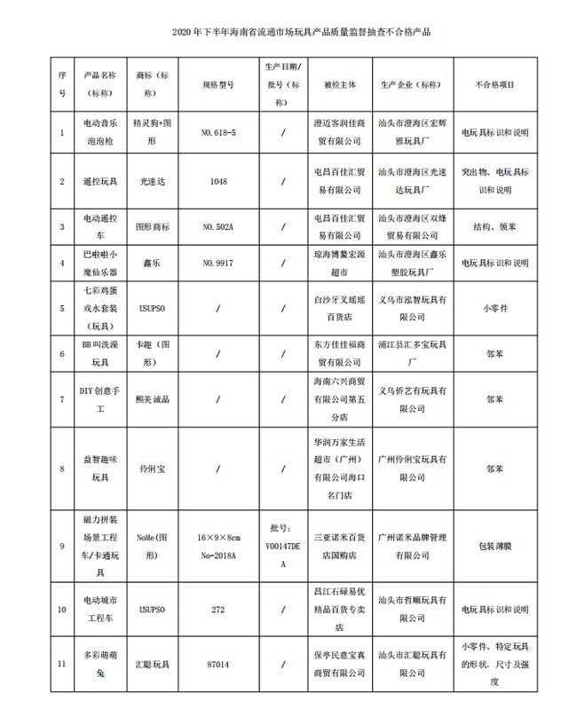 海南公布2020年下半年玩具產(chǎn)品抽檢結(jié)果